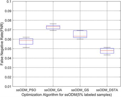 Wind Turbine Pitch System Fault Detection Using ssODM-DSTA